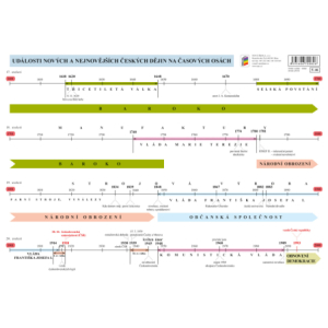 Náhradní časová přímka k učebnici Vlastivěda 5 - Významné události nových českých dějin